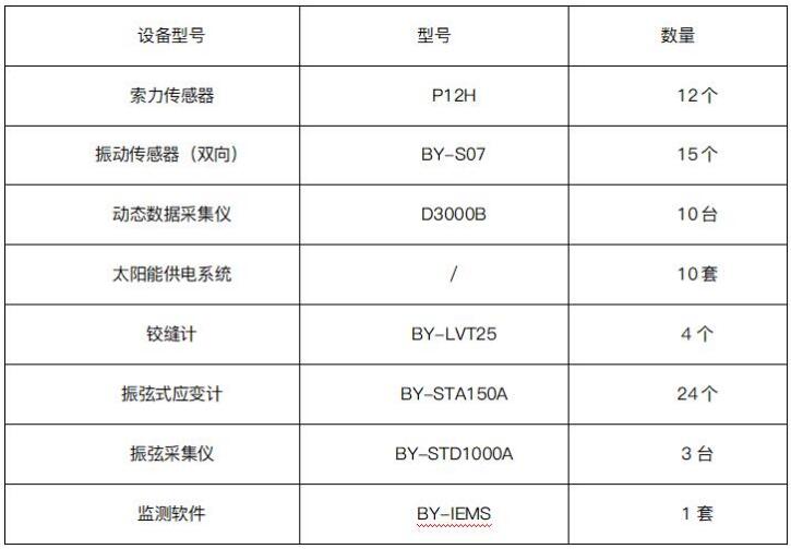 该项目具体布设的仪器情况索力.jpg