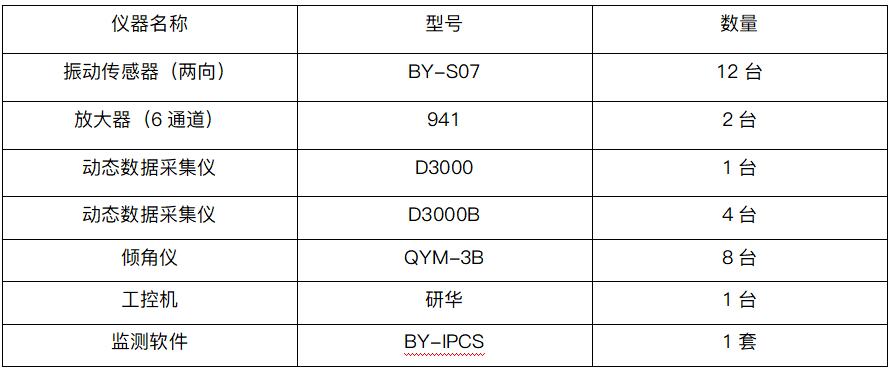 该项目所布设的仪器具体情况火车.jpg